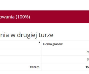 Wybory prezydenckie 2020. Wyniki w województwie śląskim. Trzaskowski przed Dudą [WYNIKI W MIASTACH I POWIATACH]