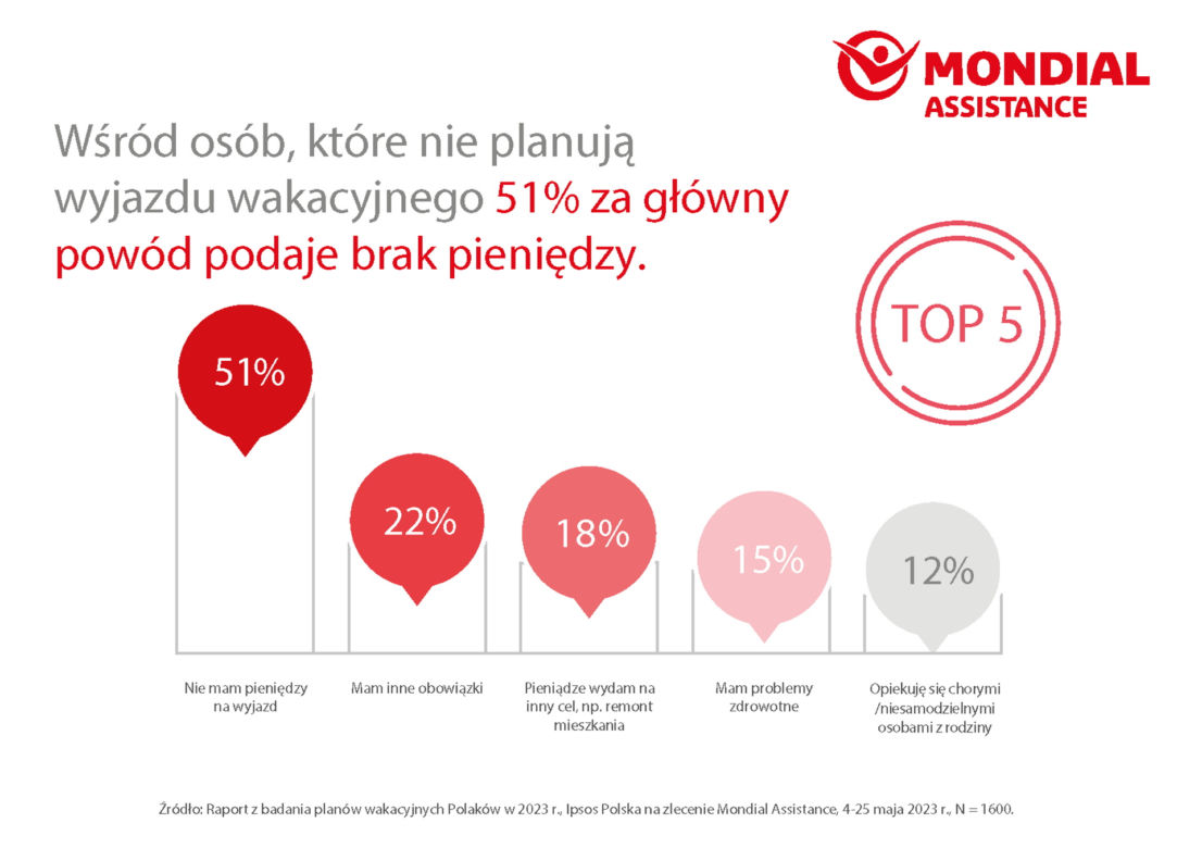 plany wakacyjne Polaków 2023