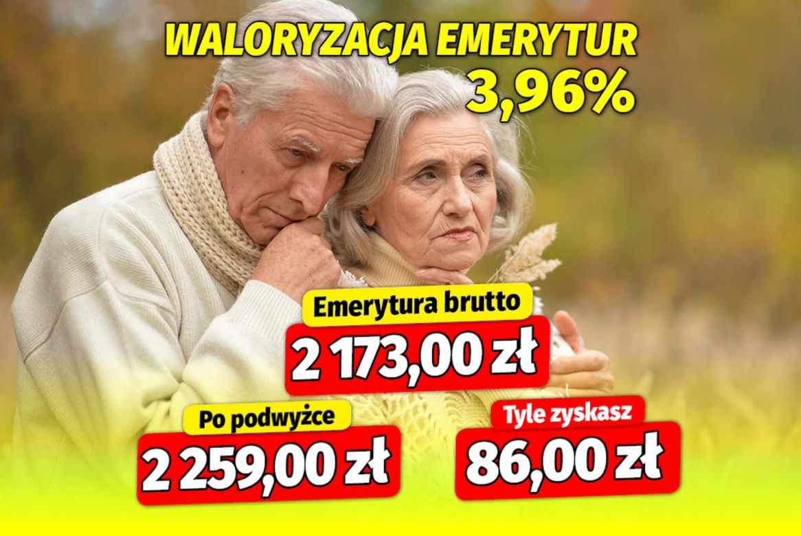 Waloryzacja emerytur 3,96 procent