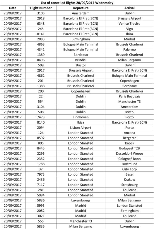 Lista odwołanych lotów Ryanair