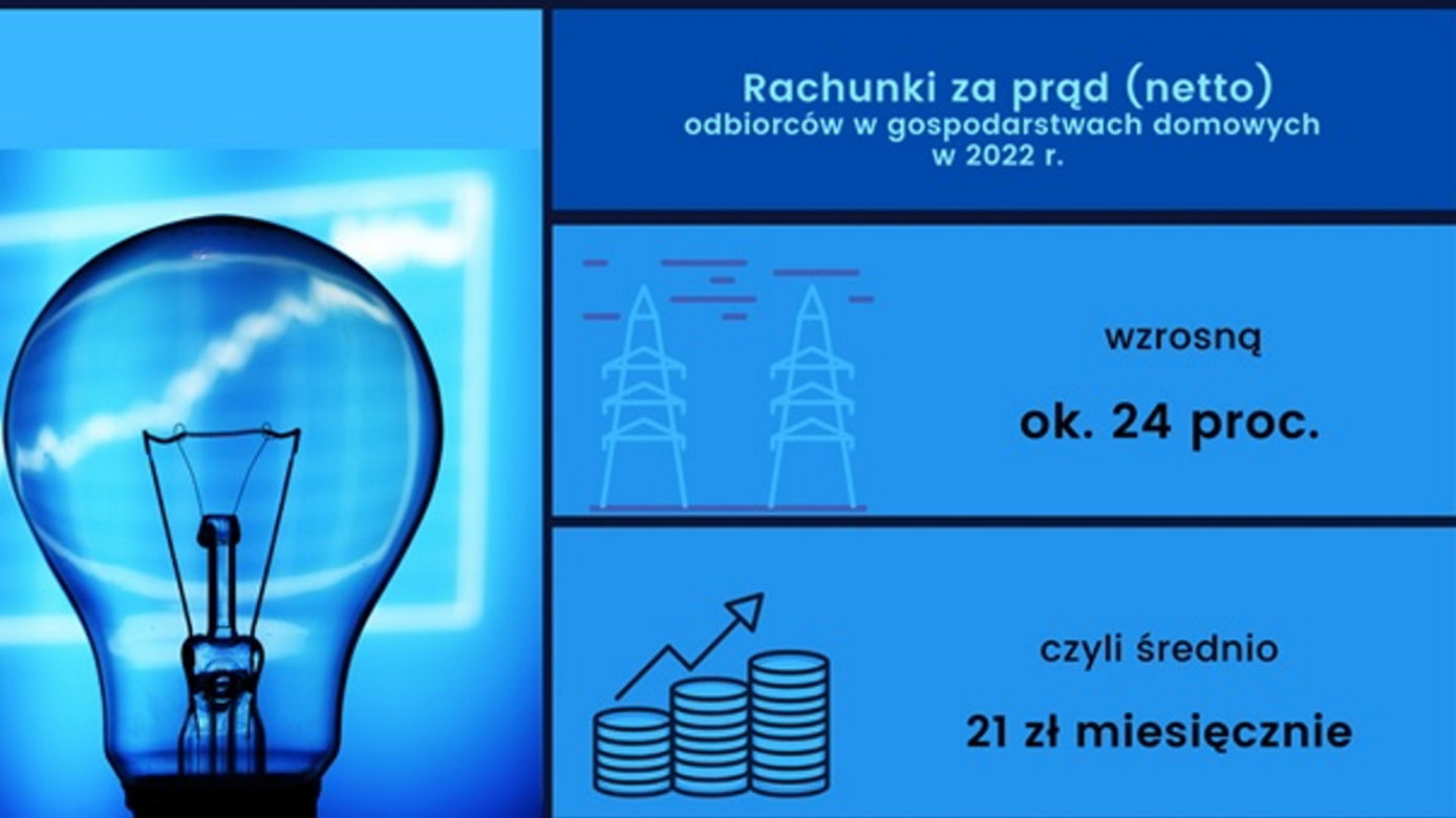 Podwyżki cen prądu i gazu