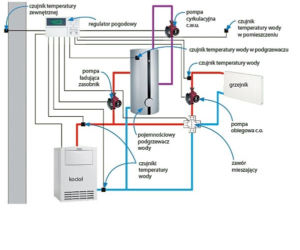 Schemat automatycznej regulacji