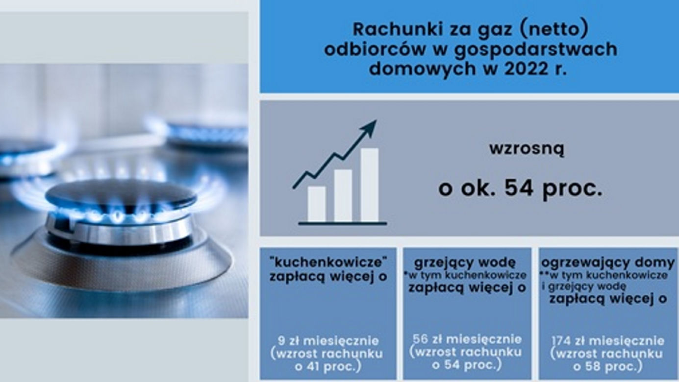 Podwyżki cen prądu i gazu