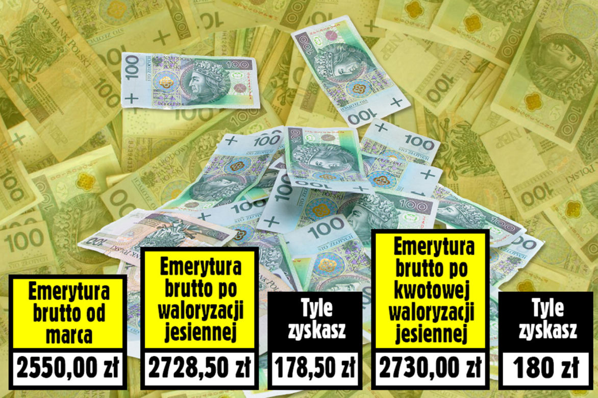 Jesienna Waloryzacja 7 proc. plus 180 zł