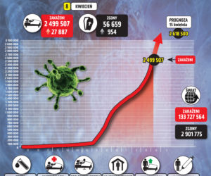 Koronawirus 8 kwietnia 2021. Ile jest nowych zakażeń i zgonów w czwartek?