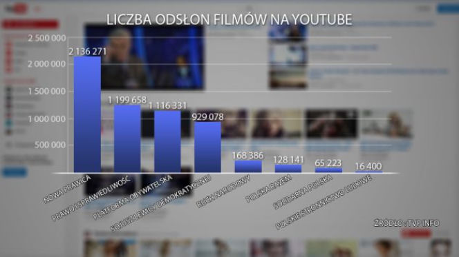 partie - liczba odsłon filmów na YouTube