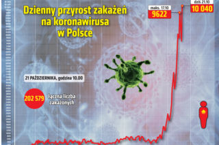 Koronawirus: Rekordowa liczba wykonanych testów i... rekord ZAKAŻEŃ w powiecie bełchatowskim! [RAPORT 21.10.2020]