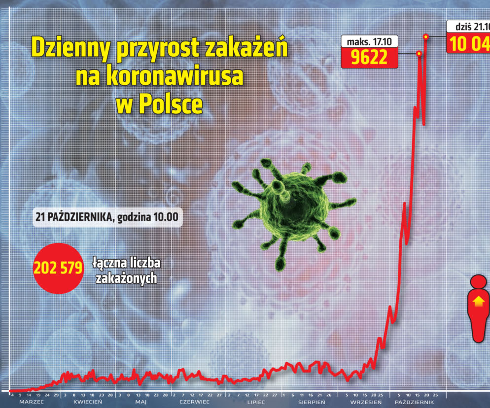 Koronawirus w Polsce 21.10.