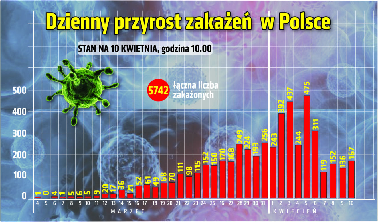 Koronawirus w Polsce. Najnowsze dane 10.04 godz. 10