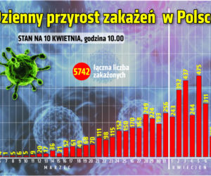 Koronawirus w Polsce. Najnowsze dane 10.04 godz. 10
