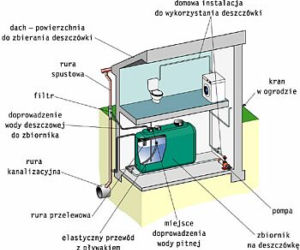 Instalacja deszczowa