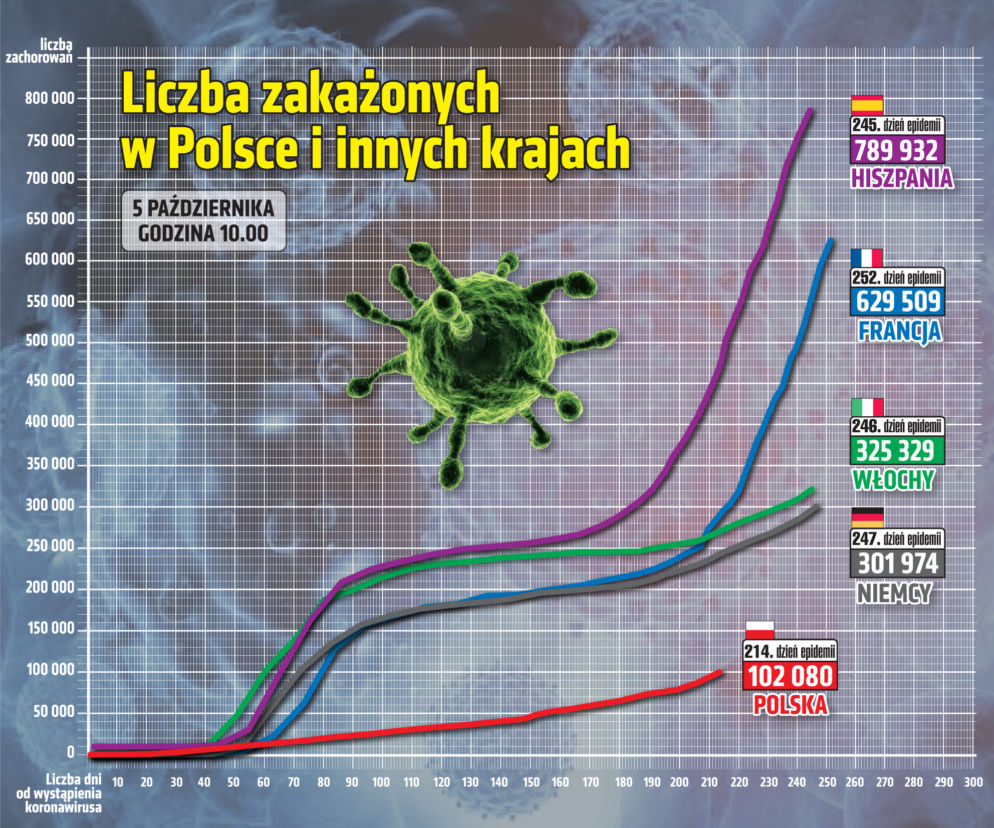Koronawirus w Polsce. Dane z 5.10.2020