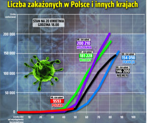 Koronawirus 20.04.2020 r, godz. 18. Zobacz aktualne wykresy i dane