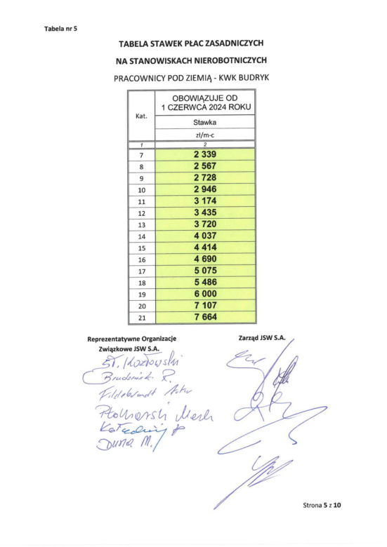 Górnicy z JSW dostaną podwyżki oraz premie. Wiadomo, ile wpłynie na ich konta