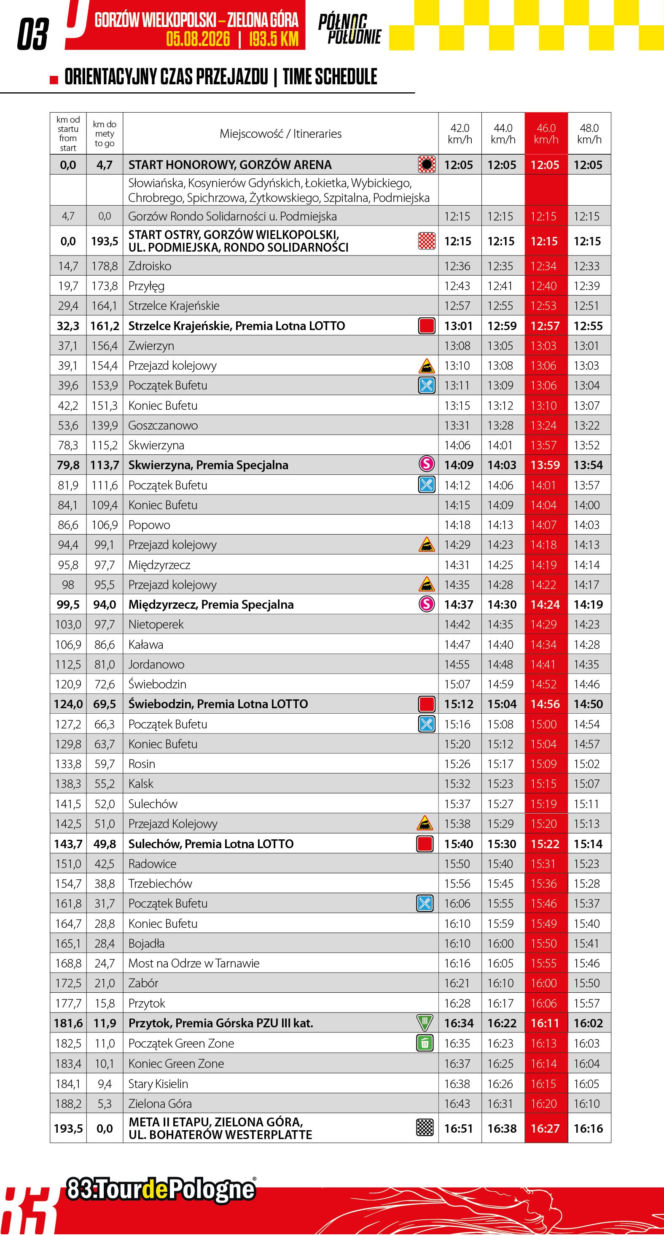 ETAP 3. Tour de Pologne – Gorzów Wielkopolski – Zielona Góra