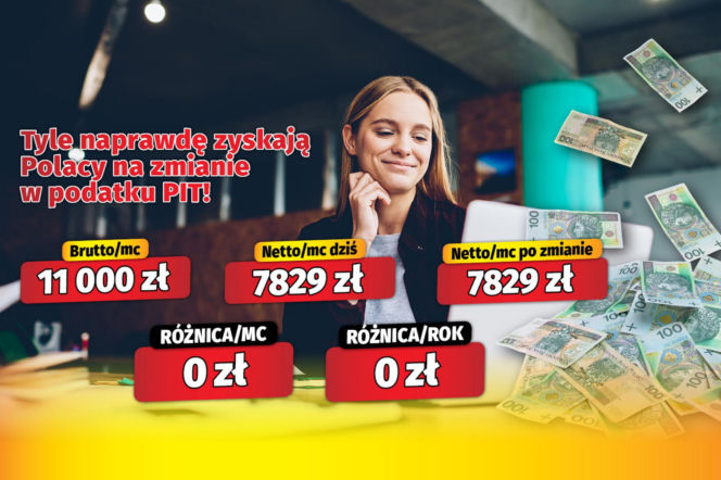 Tyle naprawdę zyskają Polacy na zmianie w podatku PIT!