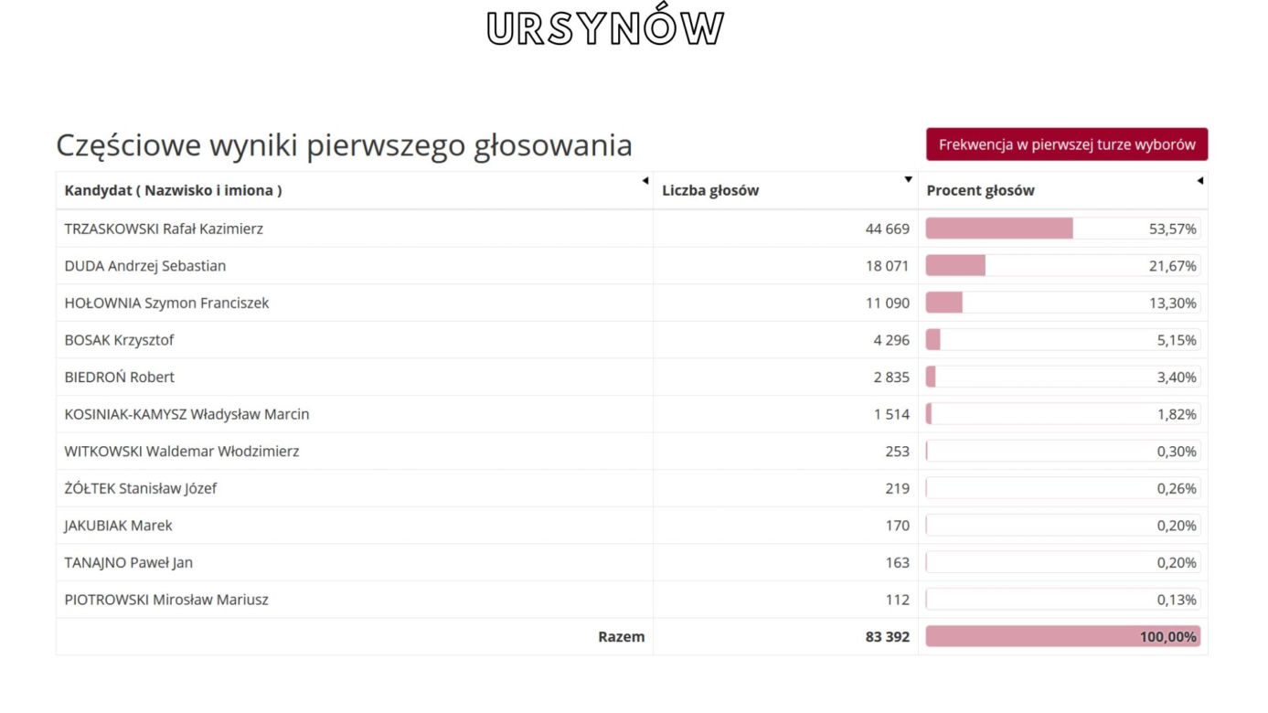 Oficjalne WYNIKI wyborów prezydenckich 2020 - jak głosowali Warszawiacy?