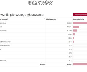 Oficjalne WYNIKI wyborów prezydenckich 2020 - jak głosowali Warszawiacy?