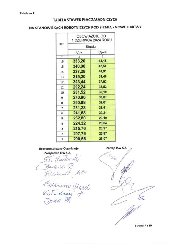 Górnicy z JSW dostaną podwyżki oraz premie. Wiadomo, ile wpłynie na ich konta