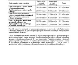 Wyniki egzaminu gimnazjalnego 2014 - wstępny raport CKE