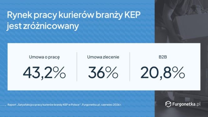 Rynek pracy kurierów