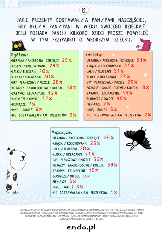 Prezenty świąteczne dla dzieci