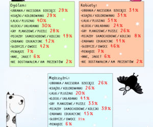 Prezenty świąteczne dla dzieci
