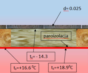 Ocieplenie dachu wełną mineralną z warstwą paroizolacji