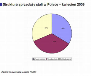Struktura sprzedaży stali w Polsce – kwiecień 2009