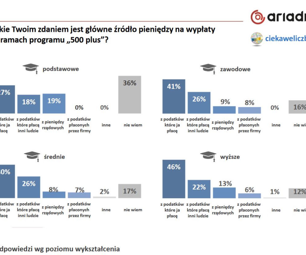 Co Polacy myślą o 500 plus?