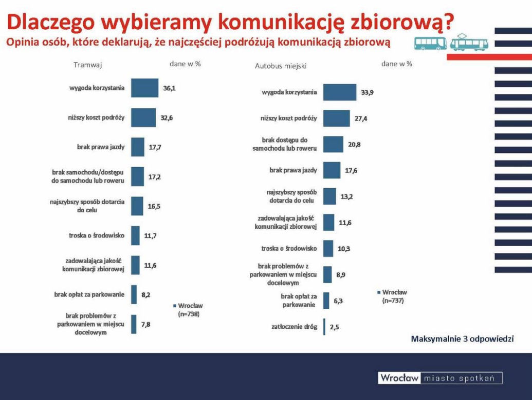 Czym podróżują mieszkańcy Wrocławia? Jest najnowszy raport badań ruchu 