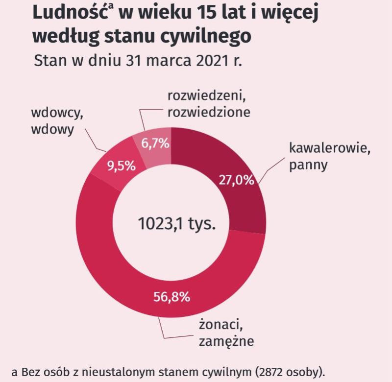 Świętokrzyskie. Stan cywilny mieszkańców 