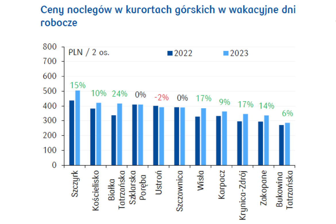 Ceny noclegów w kurortach górskich w wakacyjne dni robocze