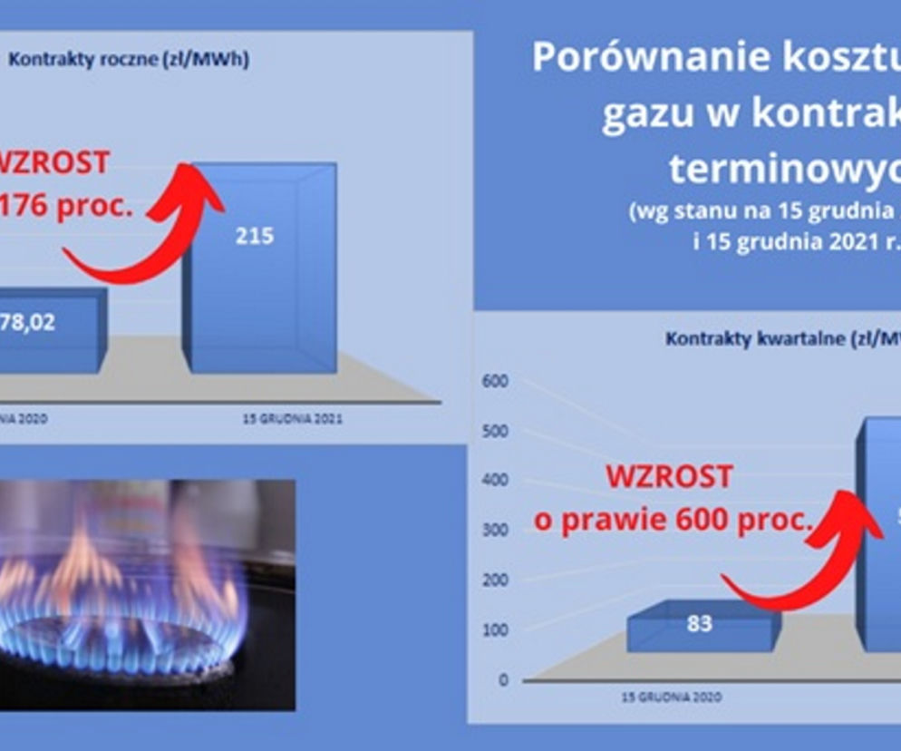Podwyżki cen prądu i gazu
