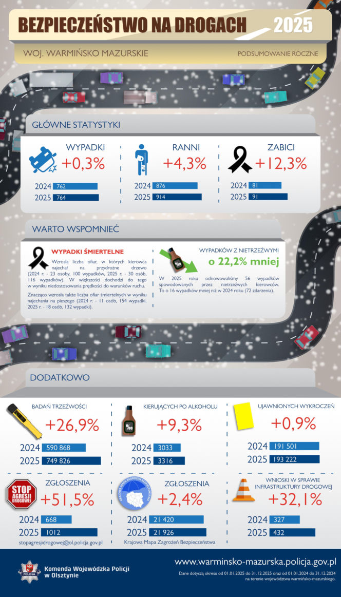 Bezpieczeństwo na drogach Warmii i Mazur w 2025 roku.