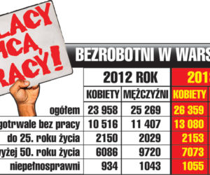 Bezrobocie w stolicy rośnie