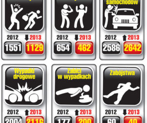 Mniej mordują więcej kradną