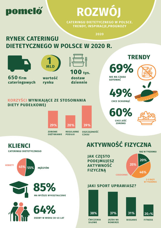 Katering dietetyczny