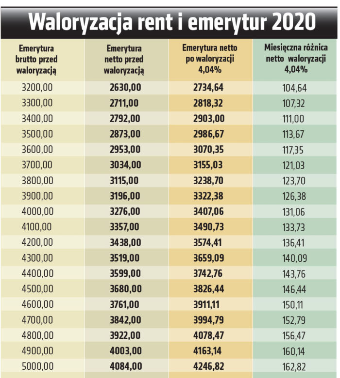 waloryzacja rent i emerytur 2020
