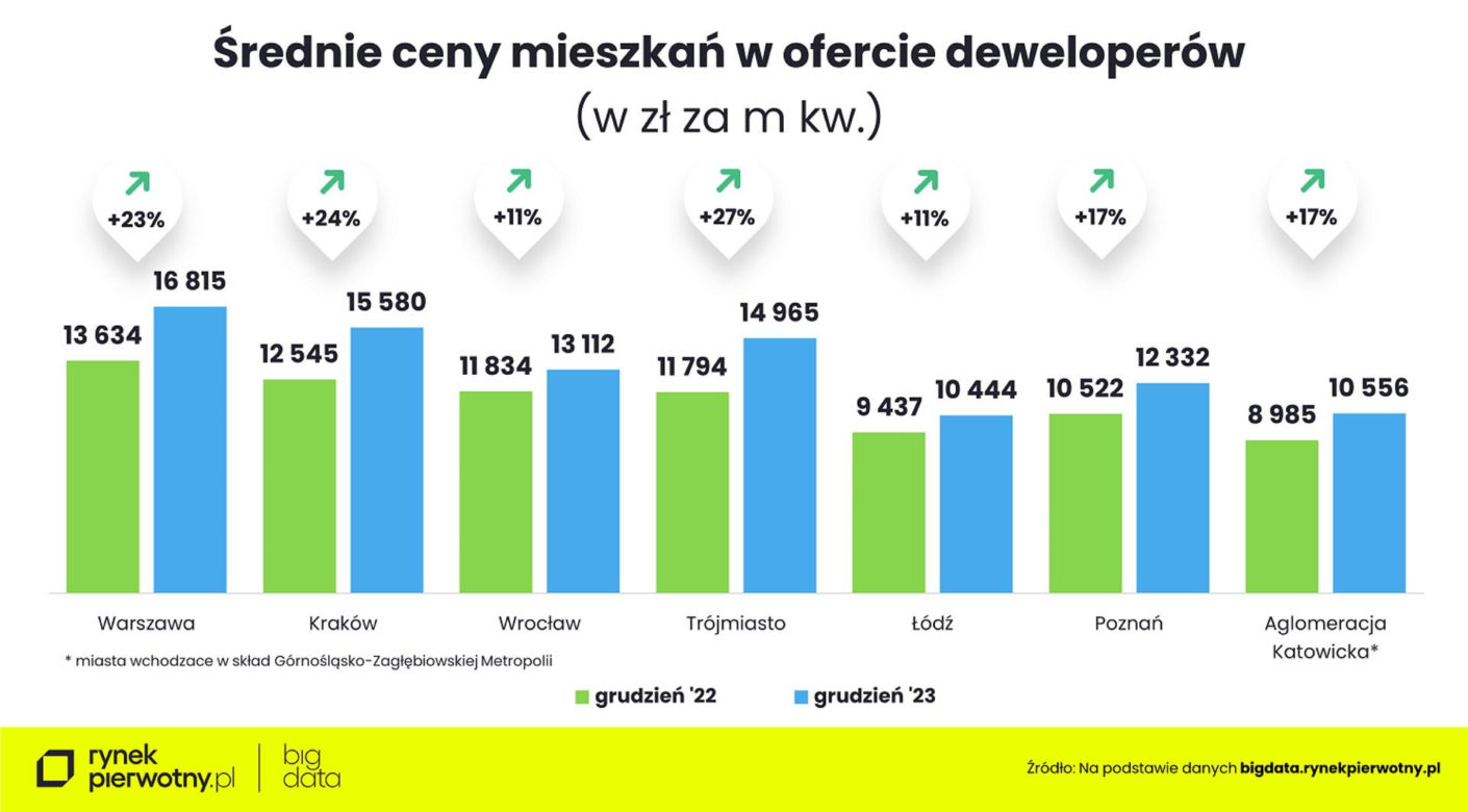  Deweloperzy zarobili krocie, Polacy wydali fortunę na mieszkania