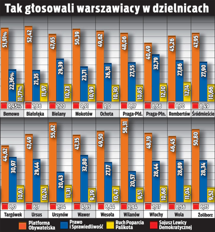 Warszawa glosowala
