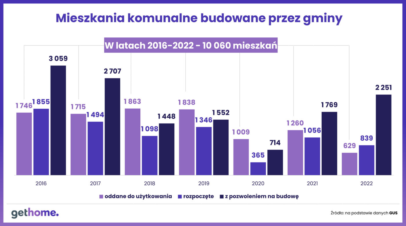 Mieszkanie Plus