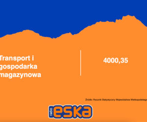 Zarobki w Wielkopolsce