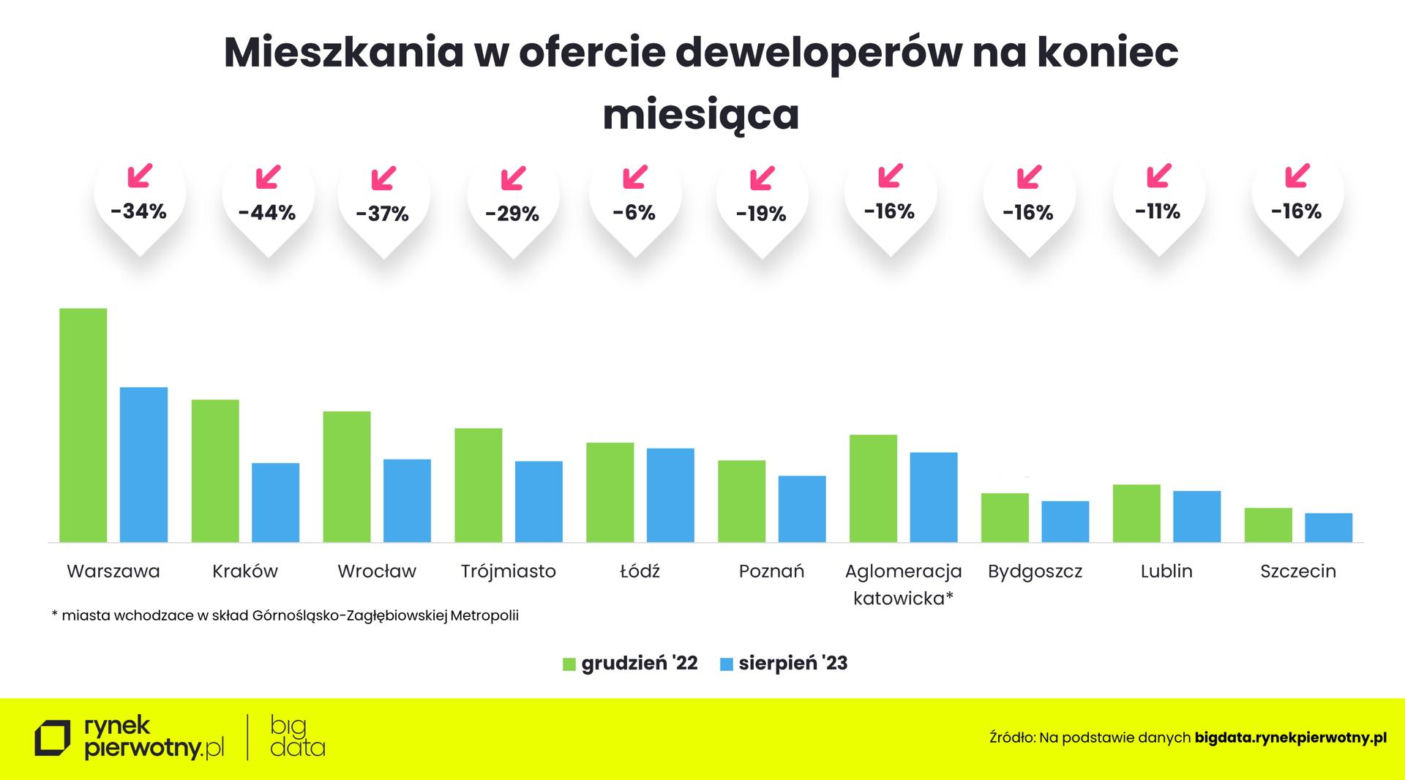 Mieszkania