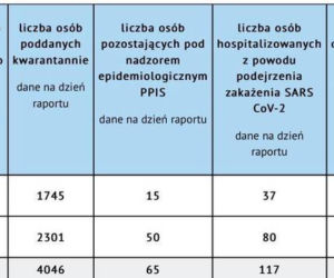 Koronawirus w województwie śląskim. Prawie 4 tysiące nowych zakażeń 12 listopada. Najwięcej w Sosnowcu [GALERIA]