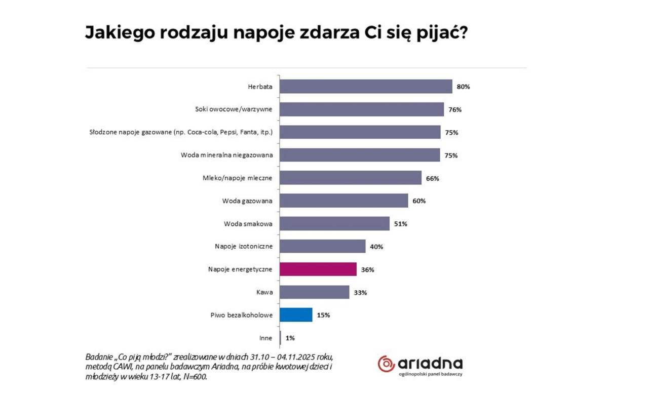Po jakie napoje sięga młodzież? Woda mineralna jest wybierana chętniej, niż słodkie napoje gazowane, ale najczęściej pije się… herbatę