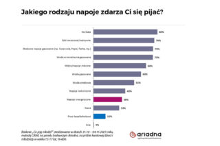 Po jakie napoje sięga młodzież? Woda mineralna jest wybierana chętniej, niż słodkie napoje gazowane, ale najczęściej pije się… herbatę