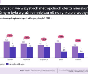 Tak zmieniły się ceny mieszkań w największych miastach. Nie wszędzie są podwyżki