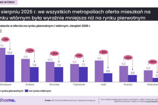 Tak zmieniły się ceny mieszkań w największych miastach. Nie wszędzie są podwyżki