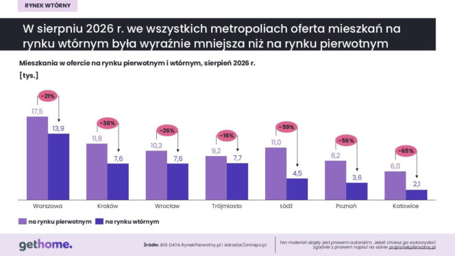 Tak zmieniły się ceny mieszkań w największych miastach. Nie wszędzie są podwyżki
